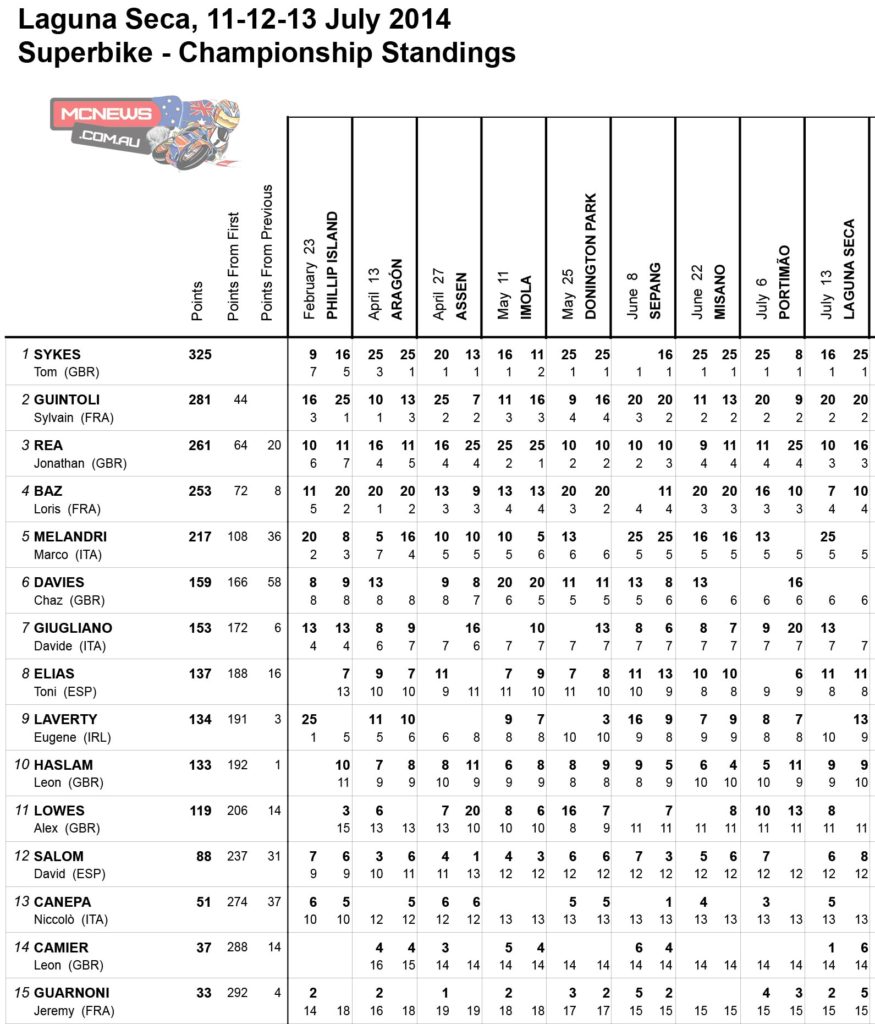 WSBK 2014 - Rnd 9 - Laguna Seca - Championship Standings