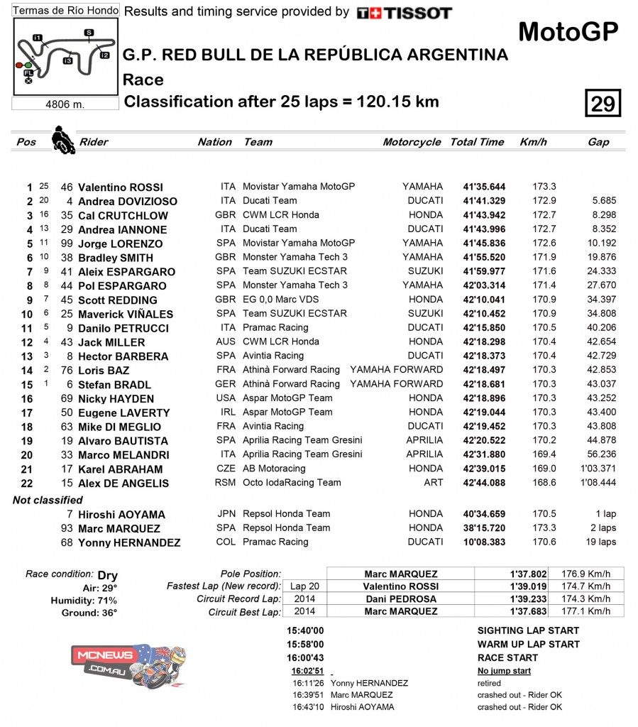 MotoGP 2015 Round Three Argentina Race Results