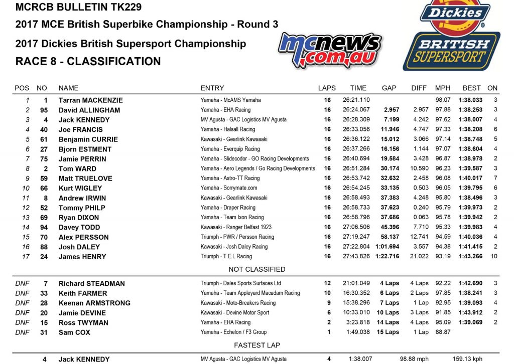 Supersport Race Two Oulton Park Results