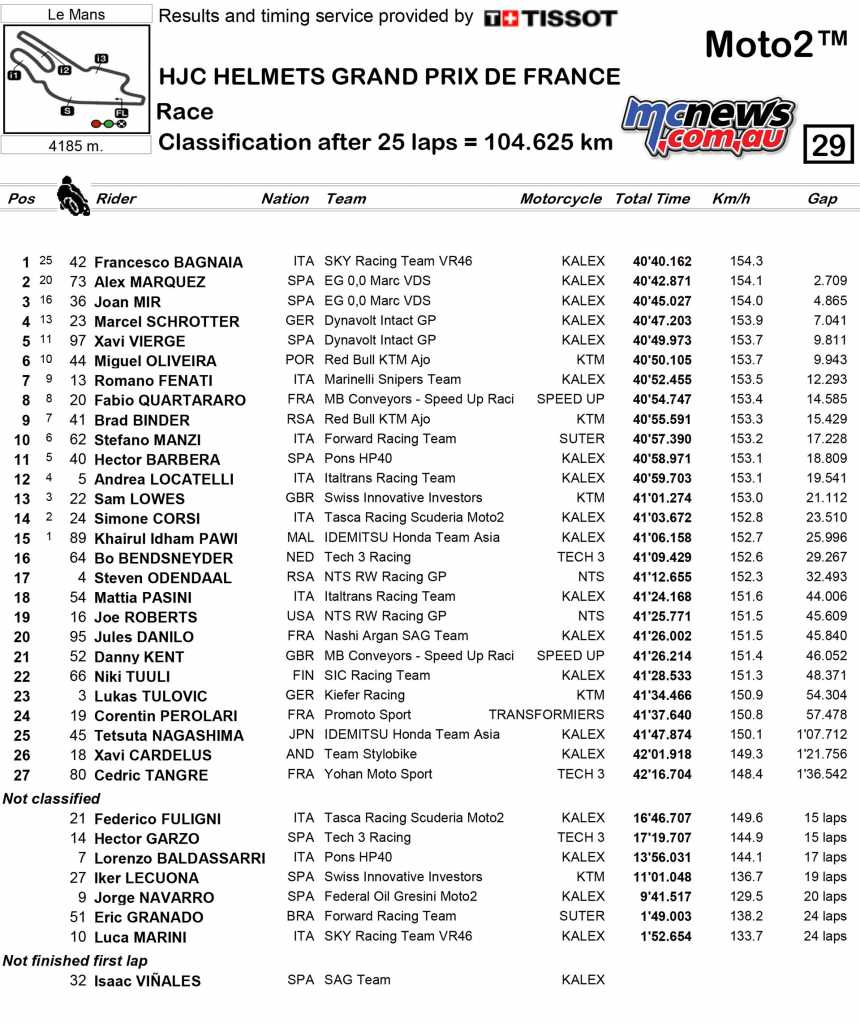 Moto2 Race Results Francesco Bagnaia (ITA) KALEX 40'40.162 Alex Márquez (SPA) KALEX + 2.709 Joan Mir (SPA) KALEX +4.865