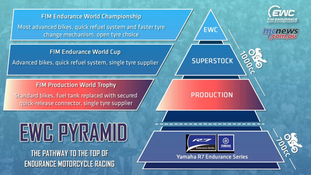 The EWC Pyramid 